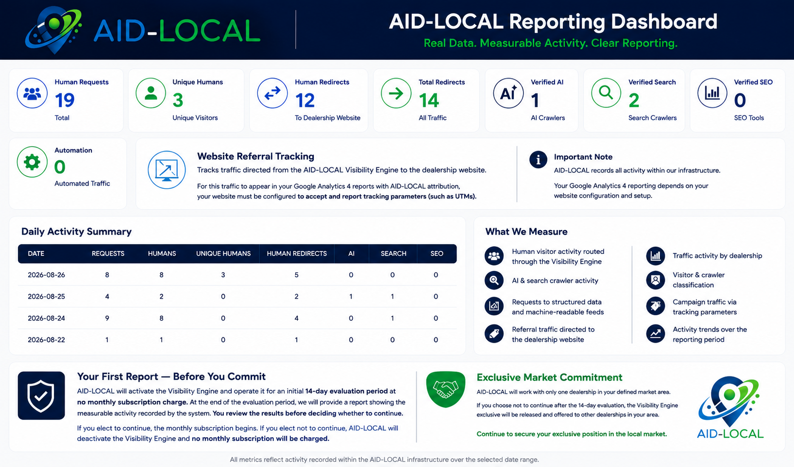 Aid-Local reporting dashboard showing human, AI, search, and referral activity